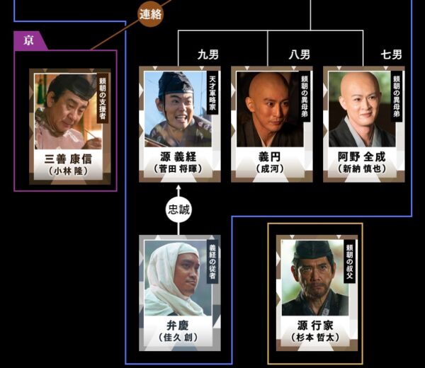 鎌倉殿の13人キャスト相関図！登場人物一覧と役柄を画像付きで紹介！ 動画ジャパン